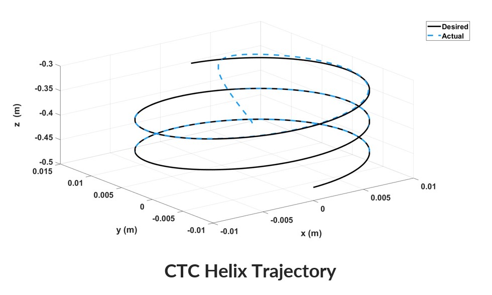 CTC Helix Trajectory