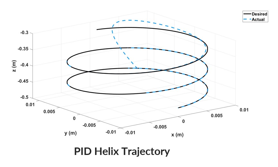 PID Helix Trajectory