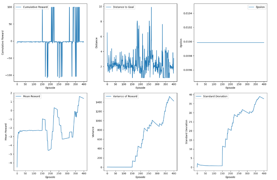 TurtleSim Training Plot