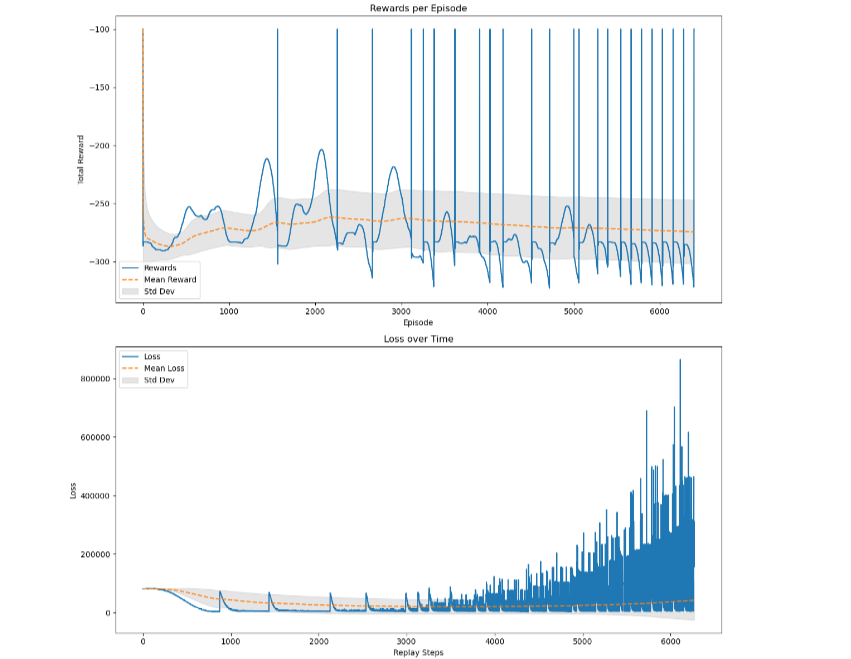 Mecanum Robot Training Plot